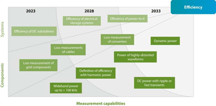 Roadmap 6 Efficiency