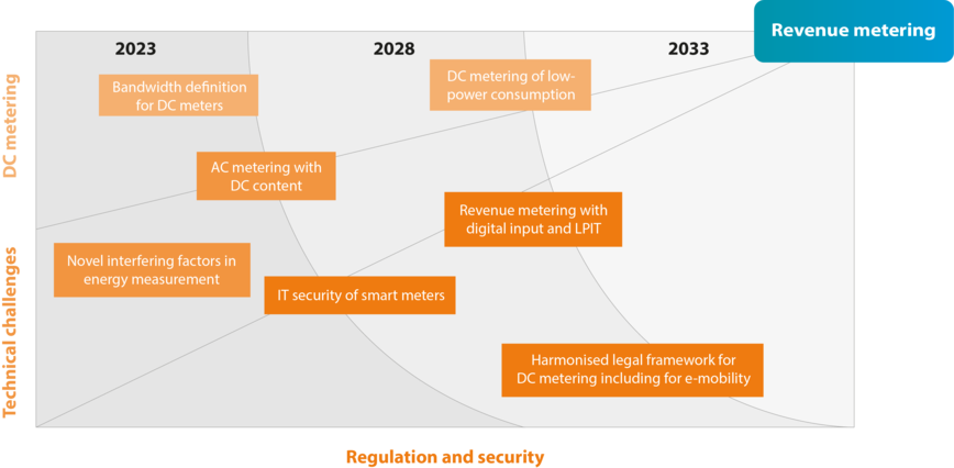 Roadmap 1 Revenue metering